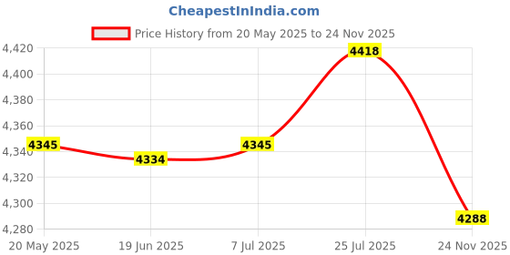 amazon.in bnf® Agility Ladder Portable Coordination Home Gym Volleyball Soccer Speed Ladder 24 Grids | Team Sports | Soccer | Training Aids Price History Graph from 20 May 2025 to 24 Nov 2025
