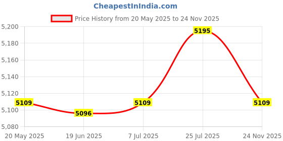 amazon.in bnf® Agility Ladder Portable Coordination Home Gym Volleyball Soccer Speed Ladder 32 Grids | Team Sports | Soccer | Training Aids Price History Graph from 20 May 2025 to 24 Nov 2025