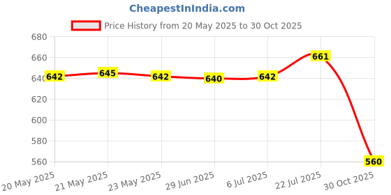 amazon.in bnf® Agility Light Sticker Sheet Portable for Indoor Outdoor Home Gym Volleyball | Boxing Martial Arts & MMA | Gloves - Boxing Price History Graph from 20 May 2025 to 30 Oct 2025