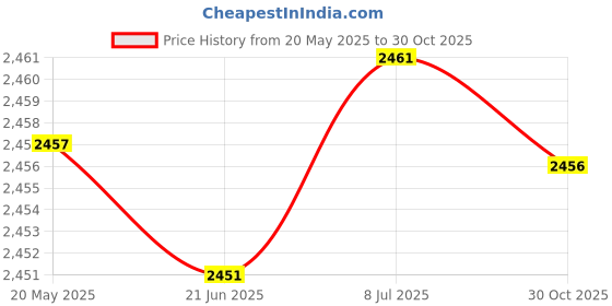 amazon.in bnf® Agility Training Rings Sturdy Home Gym for Athlete Soccer Trainer Basketball 30cm 12 Pieces | Team Sports | Soccer | Training Aids Price History Graph from 20 May 2025 to 30 Oct 2025