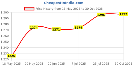 amazon.in bnf® Agility Training Rings Sturdy Home Gym for Athlete Soccer Trainer Basketball 30cm 5 Pieces | Team Sports | Soccer | Training Aids Price History Graph from 18 May 2025 to 30 Oct 2025