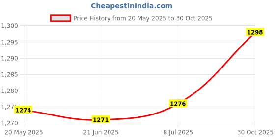 amazon.in bnf® Agility Training Rings Sturdy Home Gym for Athlete Soccer Trainer Basketball 30cm 5 Pieces | Team Sports | Soccer | Training Aids Price History Graph from 20 May 2025 to 30 Oct 2025
