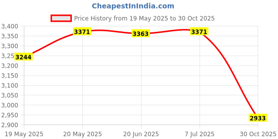 amazon.in bnf® Agility Training Rings Sturdy Home Gym for Athlete Soccer Trainer Basketball 40cm 12 Pieces | Team Sports | Soccer | Training Aids Price History Graph from 19 May 2025 to 30 Oct 2025