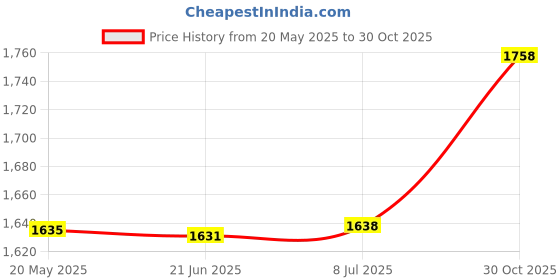 amazon.in bnf® Agility Training Rings Sturdy Home Gym for Athlete Soccer Trainer Basketball 40cm 5 Pieces | Team Sports | Soccer | Training Aids Price History Graph from 20 May 2025 to 30 Oct 2025
