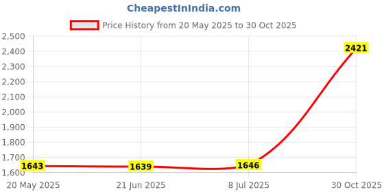 amazon.in bnf® Agility Training Rings Sturdy Home Gym for Athlete Soccer Trainer Basketball 50cm 5 Pieces | Team Sports | Soccer | Training Aids Price History Graph from 20 May 2025 to 30 Oct 2025