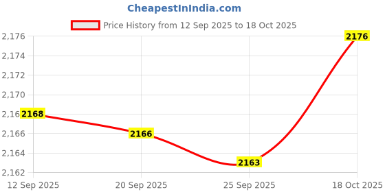 amazon.in Bnf® Air Blow Suction Cleaner Suction Kit High Performance Handheld Dust Blower|Cleaners & Washers|Home & Garden Price History Graph from 12 Sep 2025 to 18 Oct 2025