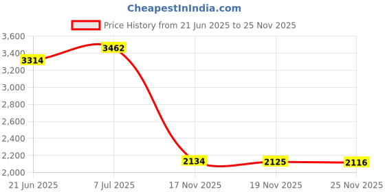 amazon.in bnf® Air Compressor Blower Vacuum 2 in 1 Auto Clean Industrial Vacuum Cleaner no Hose|Home & Garden|Home & Garden|1 Handle2 Nozzles1 Collection Tube1 Dust Collection Price History Graph from 21 Jun 2025 to 25 Nov 2025