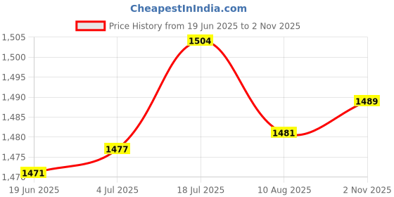 amazon.in bnf® Air Conditioner Pressure Switch Sensor 1K0959126E Assembly For Skoda Price History Graph from 19 Jun 2025 to 2 Nov 2025