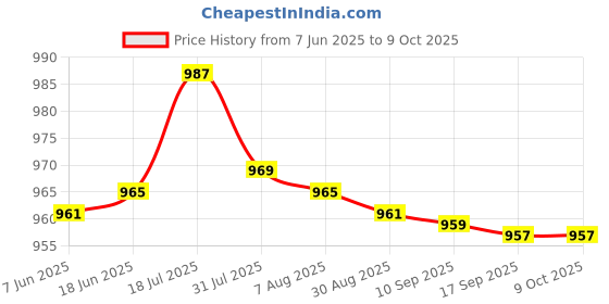 amazon.in bnf® Air Conditioner Remote Control for Fujitsu AR-AB8 AR-AB9 AR-AB10 ARAB8/9/10 Price History Graph from 7 Jun 2025 to 9 Oct 2025