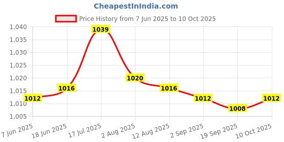 amazon.in bnf® Air Conditioner Remote Control for Fujitsu RY4 RY8 RY11 RY12 RY14 FA034RSA Price History Graph from 7 Jun 2025 to 10 Oct 2025