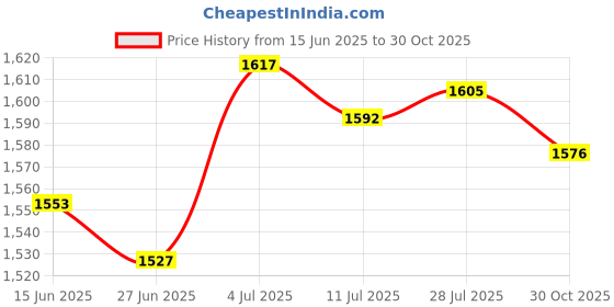 amazon.in BNF® Air Conditioner Vent Deflector Prevent Direct Blowing for Ceiling Windscreen 45x45cm|Home & Garden|Home & Garden|Home & Garden|1 Air Conditioner Deflector Price History Graph from 15 Jun 2025 to 30 Oct 2025