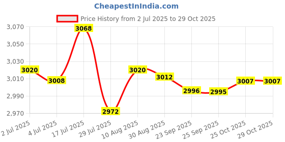 amazon.in bnf® Air Conditioning Baffle with Screw Window Vent Kit for Indoor Ducting Fitment Pack of Three|Home & Garden|Home & Garden|Home & Garden|3 Baffles Price History Graph from 2 Jul 2025 to 29 Oct 2025