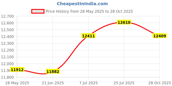 amazon.in bnf® Air Fryer 4.5L Quick Easy Meals Non Slip Handle Portable for Household Party Black | Kitchen Dining & Bar | Small Kitchen Appliances | Fryers Price History Graph from 28 May 2025 to 28 Oct 2025