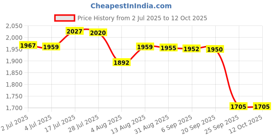 amazon.in bnf® Air Quality Tester Air Analyzer for Indoor Outdoor Detection House Warehouse|Business & Industrial | Electrical & Test Equipment |Other Test Meters & Detectors|1 Air Quality Meter Price History Graph from 2 Jul 2025 to 12 Oct 2025