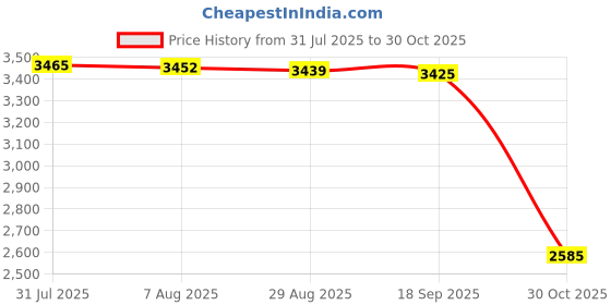 amazon.in Bnf® Airplane Wind Spinner Modern Collection Metal for Home Yard Outdoor|Home & Garden|Yard, Garden & Outdoor Living|Garden D?©cor|Windmills & Wind Spinners Price History Graph from 31 Jul 2025 to 30 Oct 2025