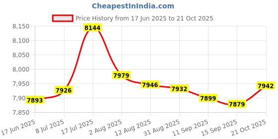 amazon.in bnf® All-Terrain Vehicle Rear Axle Assy Sturdy 600Mm For Quad Bike Utv Buggy Price History Graph from 17 Jun 2025 to 21 Oct 2025