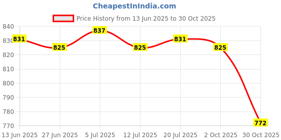 amazon.in club bollywood BNF® Alloy Tent Peg Stake Camping Canopy Spiral Pegs Outdoor Trip Survival Kits|Sporting Goods | Outdoor Sports | Camping & Hiking | Tents & Canopies club bollywood Price History Graph from 13 Jun 2025 to 30 Oct 2025