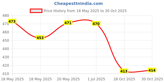amazon.in bnf® Aluminum Empty Refill Cream Lotion Bottle Travel Shampoo Container Leakproof 50ml Health & Beauty | Makeup | Makeup Tools & Accessories | Other Makeup Tools & Accs Price History Graph from 18 May 2025 to 28 Oct 2025