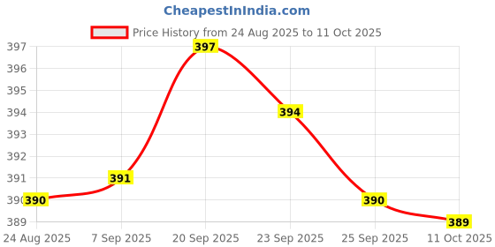 amazon.in BNF® Aluminum T-slot Profile L 3 Way 90 Deg Inside Corner Connector Joint 2020 EU | Metal Sheets & Flat Stock | Metals & Alloys | Raw Materials | Manufacturing & Metalworking Price History Graph from 24 Aug 2025 to 11 Oct 2025