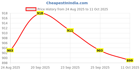 amazon.in BNF® Aluminum T-slot Profile L 3 Way 90 Deg Inside Corner Connector Joint 4040 EU | Metal Sheets & Flat Stock | Metals & Alloys | Raw Materials | Manufacturing & Metalworking Price History Graph from 24 Aug 2025 to 11 Oct 2025