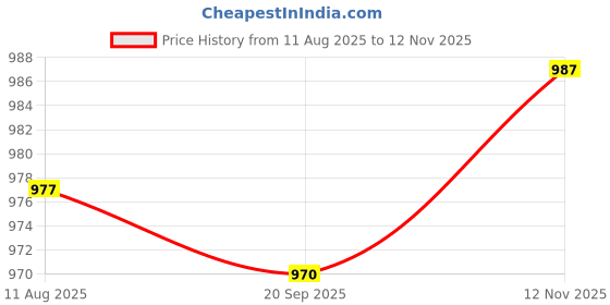 amazon.in Bnf® Angle Grinder Adapter Converter Rotary Tool for Woodworking Grinding Cutting 3mm|Home & Garden|Tools|Power Tools|Grinders Price History Graph from 11 Aug 2025 to 12 Nov 2025
