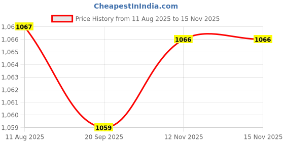 amazon.in Bnf® Angle Grinder Adapter Converter Rotary Tool for Woodworking Grinding Cutting 6mm|Home & Garden|Tools|Power Tools|Grinders Price History Graph from 11 Aug 2025 to 15 Nov 2025