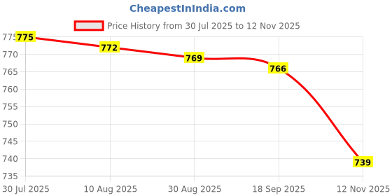 amazon.in Bnf® Angle Grinder Attachment Adapter M 5 to M 10 Sturdy Portable Extension Shaft M5 to M10 Plates|Home & Garden|Tools|Power Tools|Grinders Price History Graph from 30 Jul 2025 to 12 Nov 2025