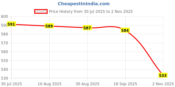 amazon.in Bnf® Angle Grinder Attachment Adapter M 5 to M 10 Sturdy Portable Extension Shaft M5 to M10|Home & Garden|Tools|Power Tools|Grinders Price History Graph from 30 Jul 2025 to 2 Nov 2025
