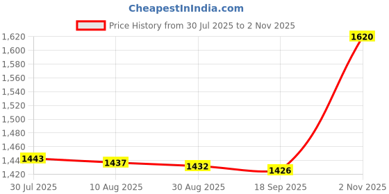 amazon.in Bnf® Angle Grinder Holder Angle Grinder Rack for Workspace Garage|Home & Garden|Tools|Power Tools|Grinders Price History Graph from 30 Jul 2025 to 2 Nov 2025