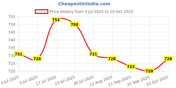 amazon.in Bnf® Anti-Shock Fingertip Oximeter Storage Bag Protective Case Pouch Brown | Oximeters | Monitoring & Testing | Medical Mobility & Disability Price History Graph from 3 Jul 2025 to 10 Oct 2025