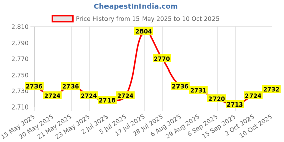 amazon.in bnf® Anti Slip Pilates Reformer Mat Body Balance Pilates Reformer Cover Protector Style C | Fitness Running & Yoga | Yoga & Pilates | Mats & Non-Slip Towels Price History Graph from 15 May 2025 to 10 Oct 2025