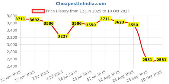 amazon.in bnf® AP25 Adjustable Micro Angle Professional Sturdy High Performance 0-60°|Business & Industrial | Manufacturing & Metalworking | Metalworking Tooling |1x Adjustable Micro Angle Price History Graph from 12 Jun 2025 to 9 Oct 2025