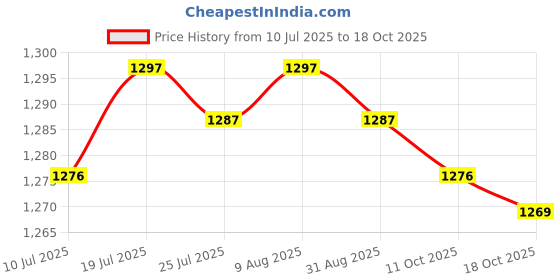 amazon.in BNF® Aquatic Dumbbell EVA Water Dumbbell for Pool Water Aerobics Workouts Green|Sporting Goods | Fitness Running & Yoga |Aquatic Fitness Equipment|1 Aquatic Dumbbell Price History Graph from 10 Jul 2025 to 18 Oct 2025