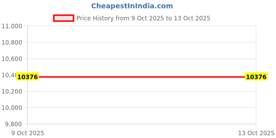 amazon.in BNF® Arm Strength Speed Trainer Fitness Equipment for Gyms Sturdy Multifunctional-Sporting Goods-Fitness Running & Yoga-Strength Training-Other Strength Training-1 Rotating Arm Machine 1 Base Price History Graph from 9 Oct 2025 to 13 Oct 2025