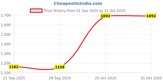 amazon.in Bnf® Artificial Palm Thatch Roofing Realistic Straw Thatch Roof for Hut Bar Decor Style C|Yard, Garden & Outdoor Living|Gardening Supplies|Landscaping & Garden Materials|Synthetic Grass Price History Graph from 21 Sep 2025 to 31 Oct 2025