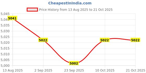 amazon.in Bnf® Artificial Rock Lightweight Sandstone Landscape for Decorating Parks Offices Style C|Home & Garden|Yard, Garden & Outdoor Living|Garden D?©cor|Decorative Stepping Stones Price History Graph from 13 Aug 2025 to 20 Oct 2025