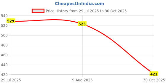 amazon.in bnf® Artificial Sequins Frog Fishing Lures Hook Bait with Threads Skirts Green | Fishing | Baits, Lures & Flies | Soft Plastics Price History Graph from 29 Jul 2025 to 30 Oct 2025