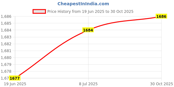 amazon.in bnf® Atv Dirt Bike Hydraulic Pump Portable Replace Parts Rear Foot Brake Cylinder | Parts & Accessories | Motorcycle Parts | Brakes & Suspension | Brake Cylinders Price History Graph from 19 Jun 2025 to 30 Oct 2025