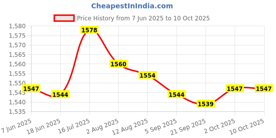 amazon.in bnf® Audio Extractor to +SPDIF Stereo for Audio and Video Accessories Price History Graph from 7 Jun 2025 to 9 Oct 2025