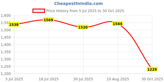 amazon.in bnf® Audio Speaker Subwoofer Compact Loudspeaker for Outdoor Sports Electric Cars|Sporting Goods | Outdoor Sports |Parts & Accessories|0 Price History Graph from 5 Jul 2025 to 30 Oct 2025