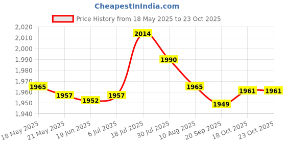 amazon.in bnf® Auto Heating Fan Multifunction Fast Heating for Vehicle Home Winter 24V Black | Home Improvement | Heating Cooling & Air | Space Heaters Price History Graph from 18 May 2025 to 22 Oct 2025