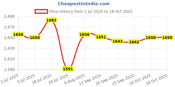 amazon.in bnf® Auto Leak Detector Vehicle Leakage Tester for Vehicle Parts| Motors | Automotive Tools & Supplies |Other Diagnostic Service Tools|1 Piece Leak Detector Price History Graph from 2 Jul 2025 to 18 Oct 2025
