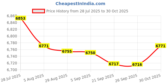 amazon.in bnf® Auto Wireless Adapter Sturdy Direct Replace Supplies Car Interconnection Box Price History Graph from 28 Jul 2025 to 30 Oct 2025