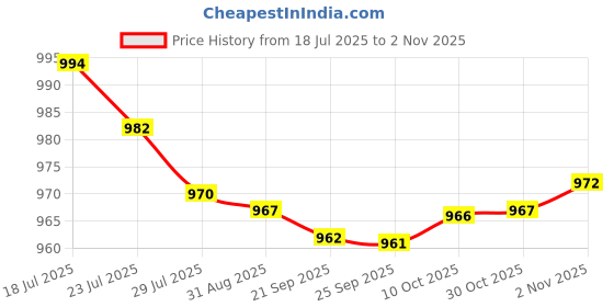 amazon.in bnf bnf® Automatic Belt Buckle Alloy Polished Business Casual Ratchet Buckle Style 1|Clothing Shoes & Accessories | Mens Accessories |Belt Buckles|1 Piece Belt Buckle bnf Price History Graph from 18 Jul 2025 to 2 Nov 2025