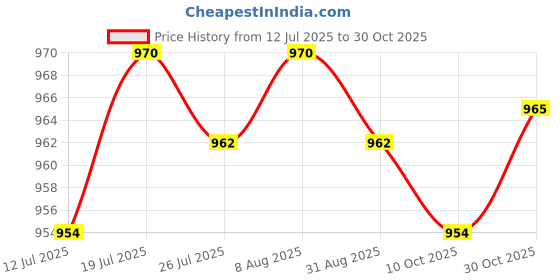 amazon.in club bollywood BNF® Automatic Belt Buckle Alloy Polished Business Casual Ratchet Buckle Style 1|Clothing Shoes & Accessories | Mens Accessories |Belt Buckles|1 Piece Belt Buckle club bollywood Price History Graph from 12 Jul 2025 to 30 Oct 2025