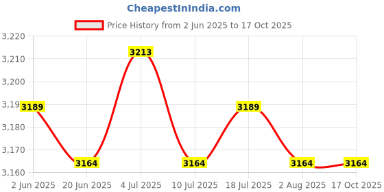 amazon.in BNF® Automatic Foam Soap Dispenser Electric Soap Dispenser Infrared Sensor|Health & Beauty | Bath & Body | Hand Washes|1 Piece Automatic Foaming Soap Dispenser Price History Graph from 2 Jun 2025 to 16 Oct 2025