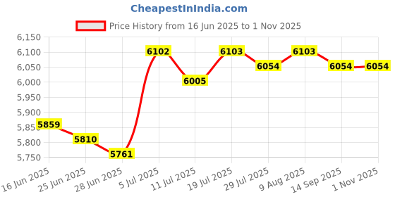 amazon.in BNF® Automatic Pool Skimmer Swimming Pool Surface Skimmer for Surface Debris Leaf|Home & Garden | Yard, Garden & Outdoor Living | Pools & Spas |1 Pool Skimmer Price History Graph from 16 Jun 2025 to 31 Oct 2025