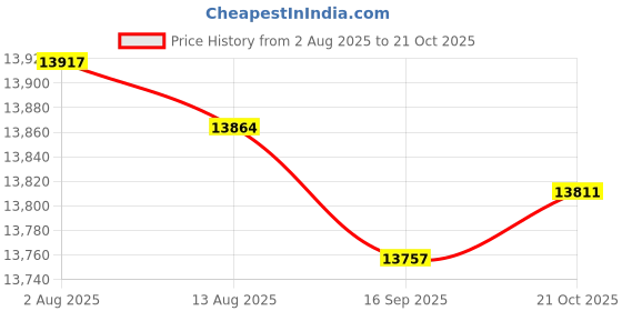 amazon.in Bnf® Automatic Pool Surface Cleaner Compact Practical Replacement|Home & Garden|Yard, Garden & Outdoor Living|Pools & Spas|Pool Cleaning Tools|Pool Cleaners & Vacuums Price History Graph from 2 Aug 2025 to 21 Oct 2025