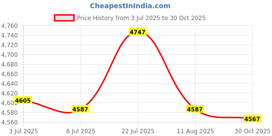 amazon.in bnf® Automatic Roof Vent Opener Iron Easy to Use Agriculture Solar Heat Sensitive | Greenhouses & Cold Frames | Garden Structures & Shade | Yard, Garden & Outdoor Living Price History Graph from 3 Jul 2025 to 30 Oct 2025