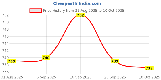amazon.in BNF® Automatic Step Up Step Down DC-DC Converter Power Supply Module | Power Regulators & Converters | Semiconductors & Actives | Electronic Components | Electrical & Test Equipment Price History Graph from 31 Aug 2025 to 10 Oct 2025